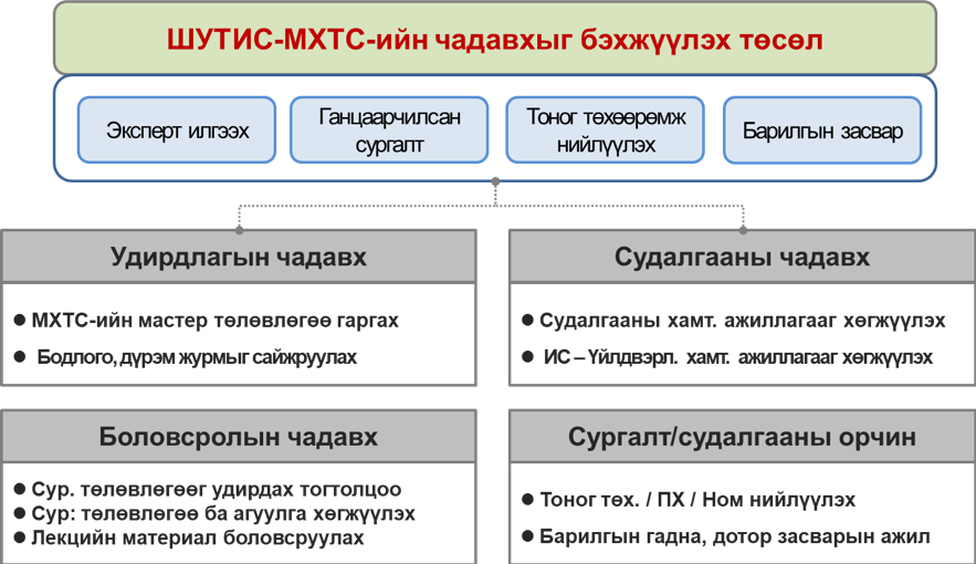 KOICA төсөл — засварын ажлын зураг 3